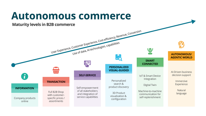 Diagram of maturity levels in B2B commerce, ranging from information to autonomous agent world with AI-driven decision support.