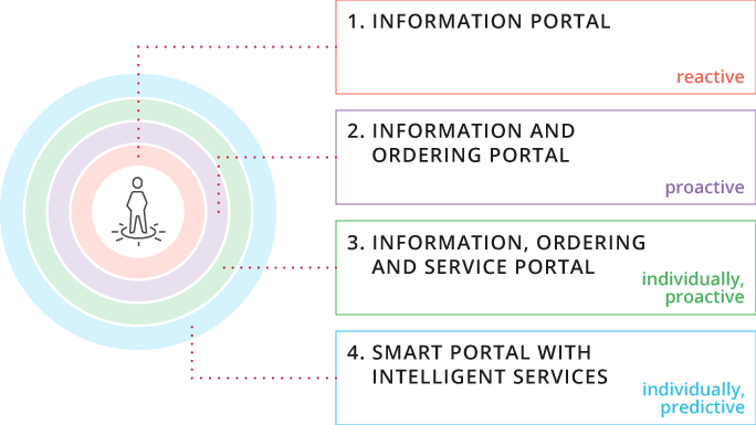 the digital maturity model