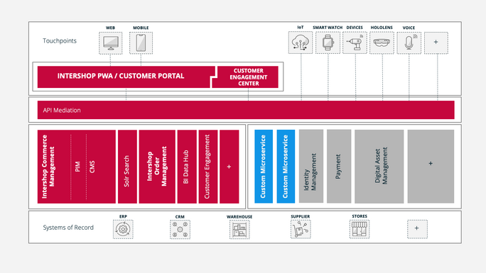 Intershop’s vision of an IT architecture for a digital B2B customer portal